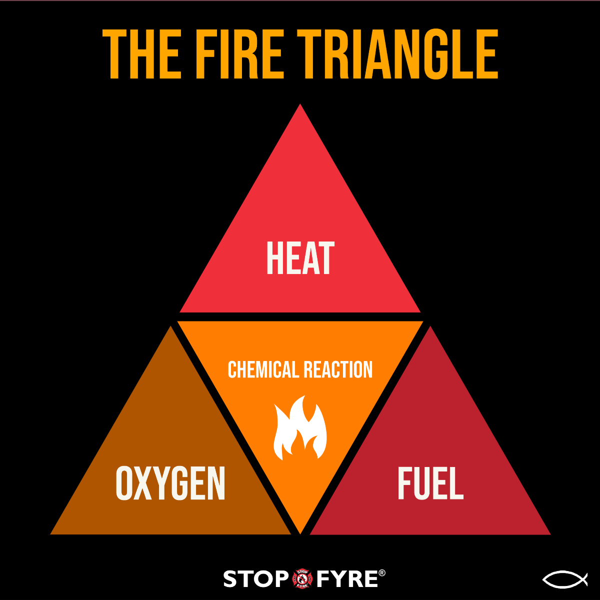 The Fire Triangle